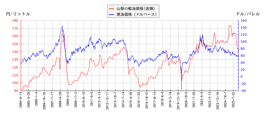 原油価格（ドルベース）と軽油価格（店頭/山梨）との相関関係
