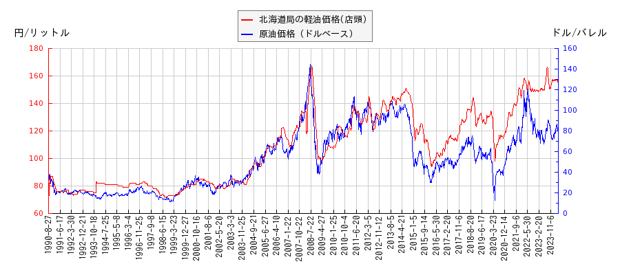 原油価格（ドルベース）と軽油価格（店頭/北海道局）との相関関係
