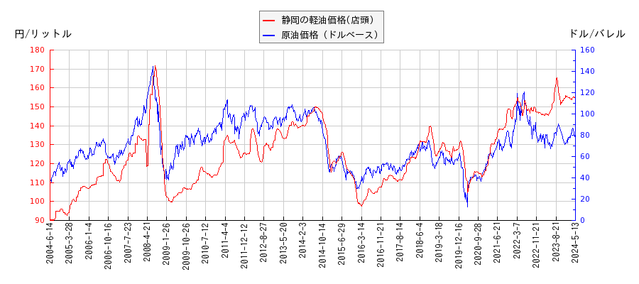 原油価格（ドルベース）と軽油価格（店頭/静岡）との相関関係