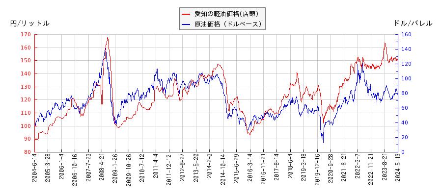 原油価格（ドルベース）と軽油価格（店頭/愛知）との相関関係