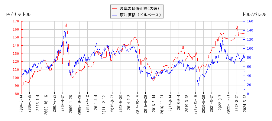 原油価格（ドルベース）と軽油価格（店頭/岐阜）との相関関係