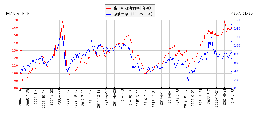 原油価格（ドルベース）と軽油価格（店頭/富山）との相関関係