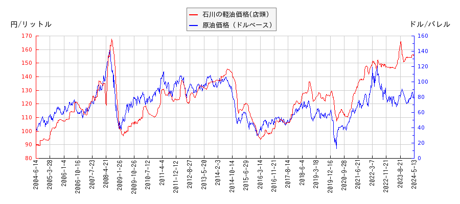 原油価格（ドルベース）と軽油価格（店頭/石川）との相関関係
