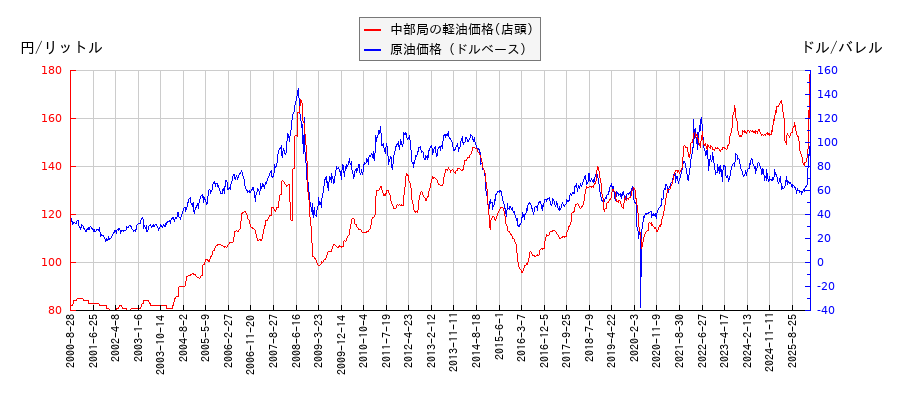 原油価格（ドルベース）と軽油価格（店頭/中部局）との相関関係