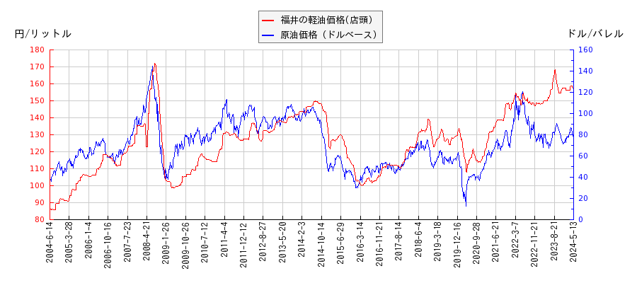 原油価格（ドルベース）と軽油価格（店頭/福井）との相関関係