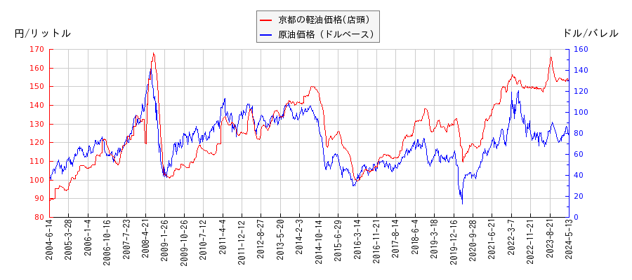 原油価格（ドルベース）と軽油価格（店頭/京都）との相関関係