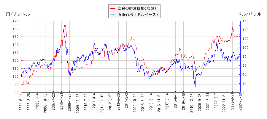 原油価格（ドルベース）と軽油価格（店頭/奈良）との相関関係