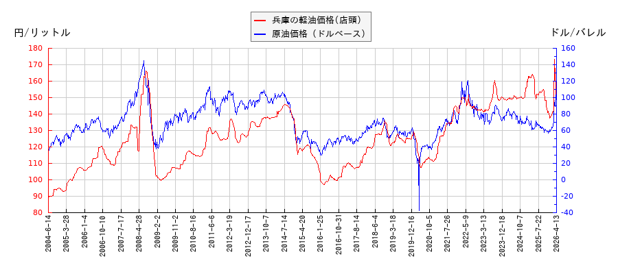 原油価格（ドルベース）と軽油価格（店頭/兵庫）との相関関係