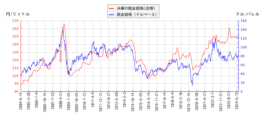 原油価格（ドルベース）と軽油価格（店頭/兵庫）との相関関係