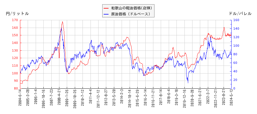 原油価格（ドルベース）と軽油価格（店頭/和歌山）との相関関係