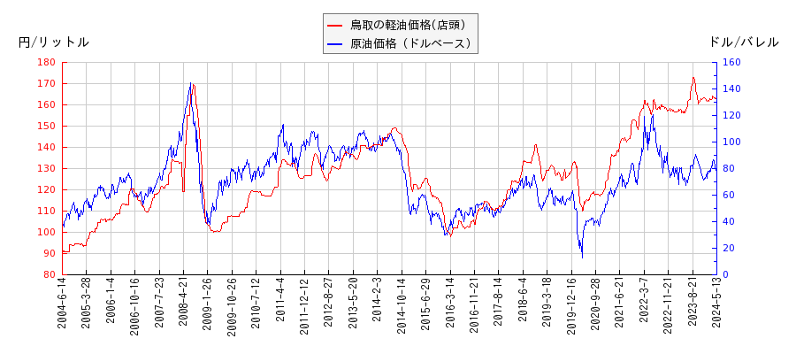 原油価格（ドルベース）と軽油価格（店頭/鳥取）との相関関係