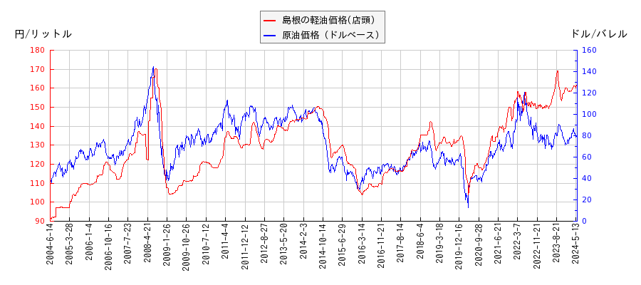 原油価格（ドルベース）と軽油価格（店頭/島根）との相関関係