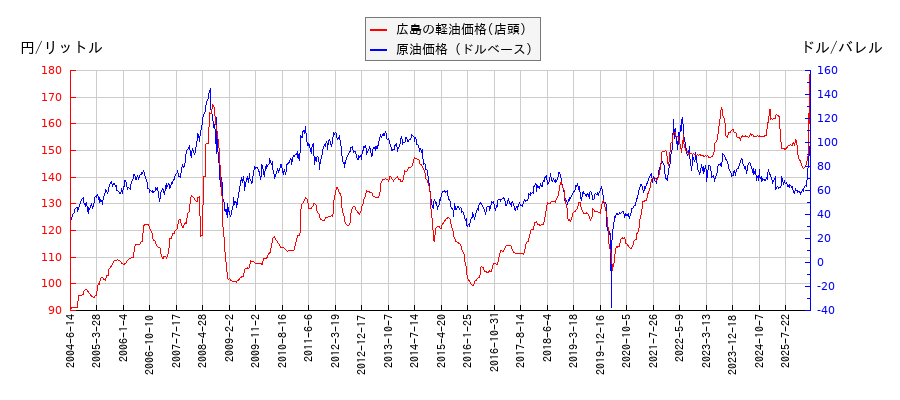原油価格（ドルベース）と軽油価格（店頭/広島）との相関関係