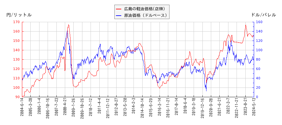 原油価格（ドルベース）と軽油価格（店頭/広島）との相関関係