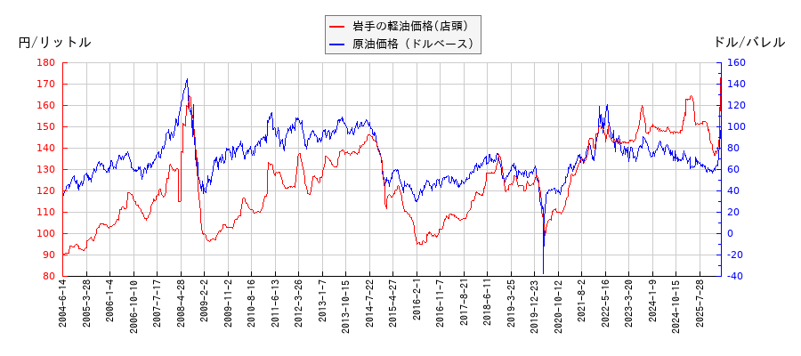 原油価格（ドルベース）と軽油価格（店頭/岩手）との相関関係