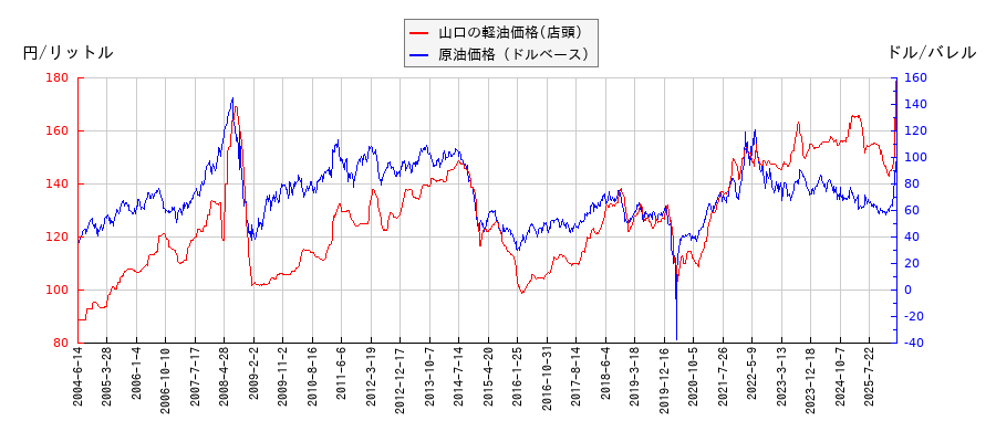 原油価格（ドルベース）と軽油価格（店頭/山口）との相関関係