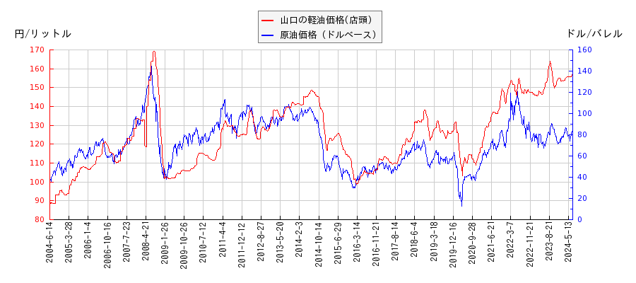 原油価格（ドルベース）と軽油価格（店頭/山口）との相関関係
