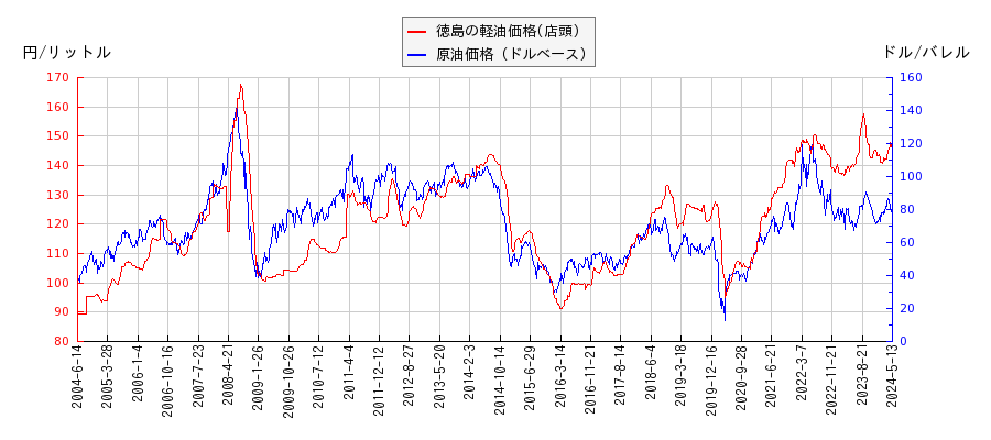 原油価格（ドルベース）と軽油価格（店頭/徳島）との相関関係