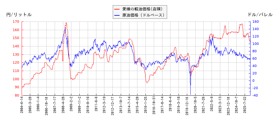 原油価格（ドルベース）と軽油価格（店頭/愛媛）との相関関係