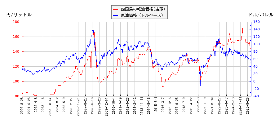 原油価格（ドルベース）と軽油価格（店頭/四国局）との相関関係