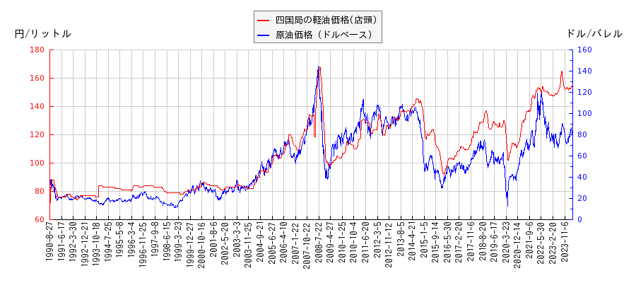 原油価格（ドルベース）と軽油価格（店頭/四国局）との相関関係
