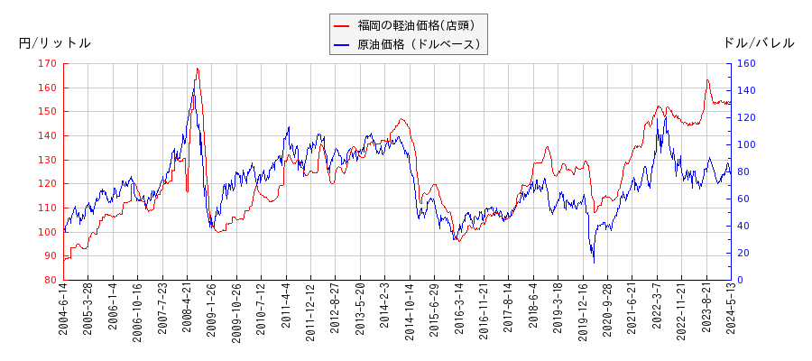 原油価格（ドルベース）と軽油価格（店頭/福岡）との相関関係