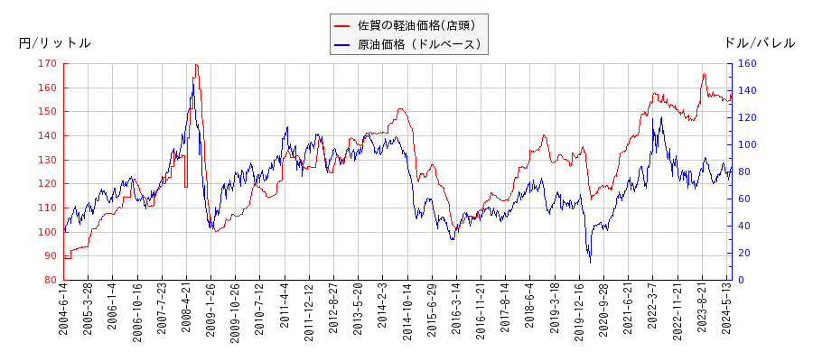 原油価格（ドルベース）と軽油価格（店頭/佐賀）との相関関係