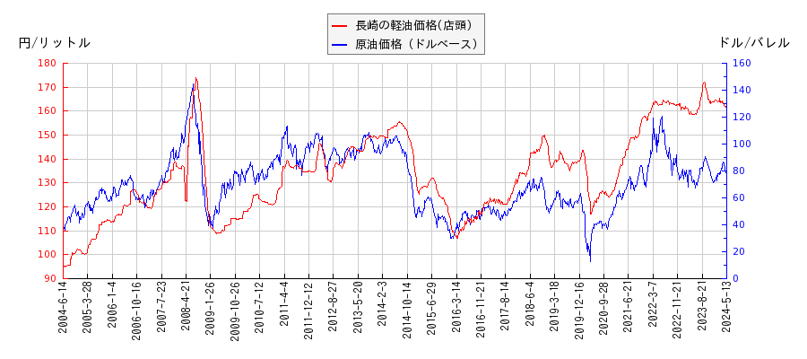 原油価格（ドルベース）と軽油価格（店頭/長崎）との相関関係