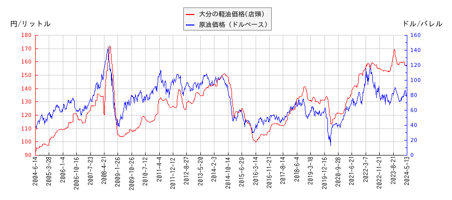 原油価格（ドルベース）と軽油価格（店頭/大分）との相関関係