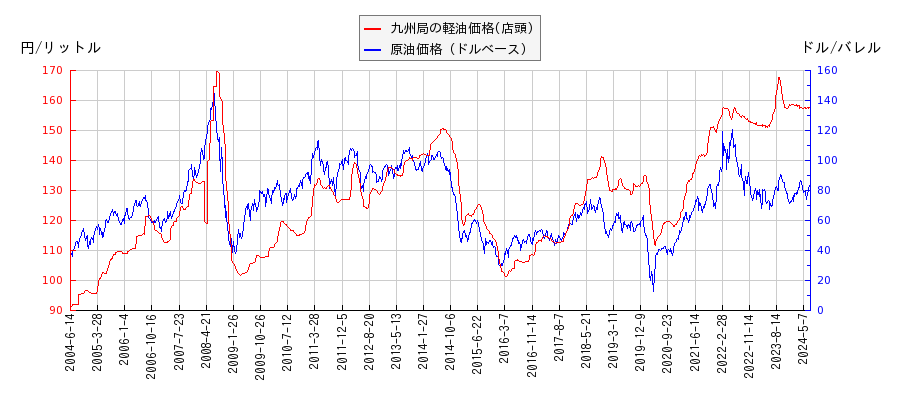 原油価格（ドルベース）と軽油価格（店頭/九州局）との相関関係