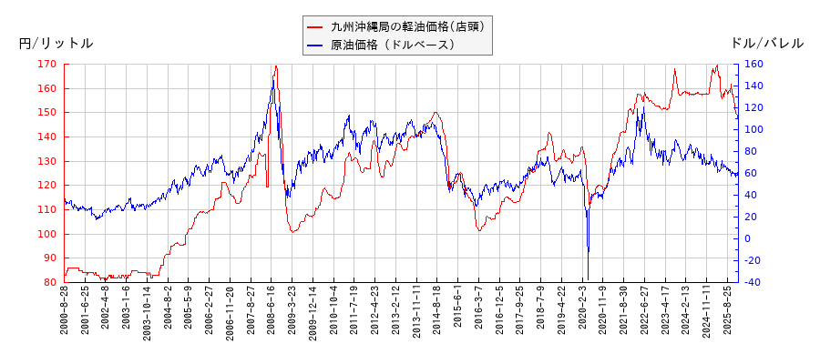 原油価格（ドルベース）と軽油価格（店頭/九州沖縄局）との相関関係