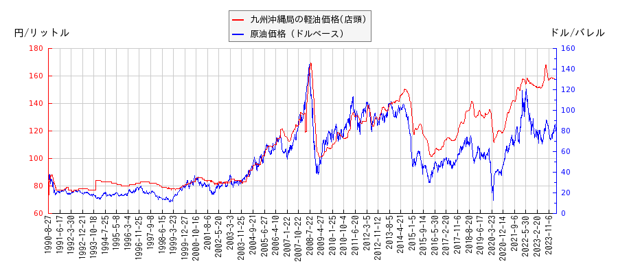 原油価格（ドルベース）と軽油価格（店頭/九州沖縄局）との相関関係
