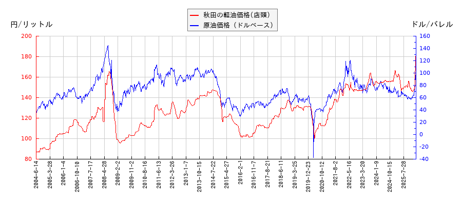 原油価格（ドルベース）と軽油価格（店頭/秋田）との相関関係