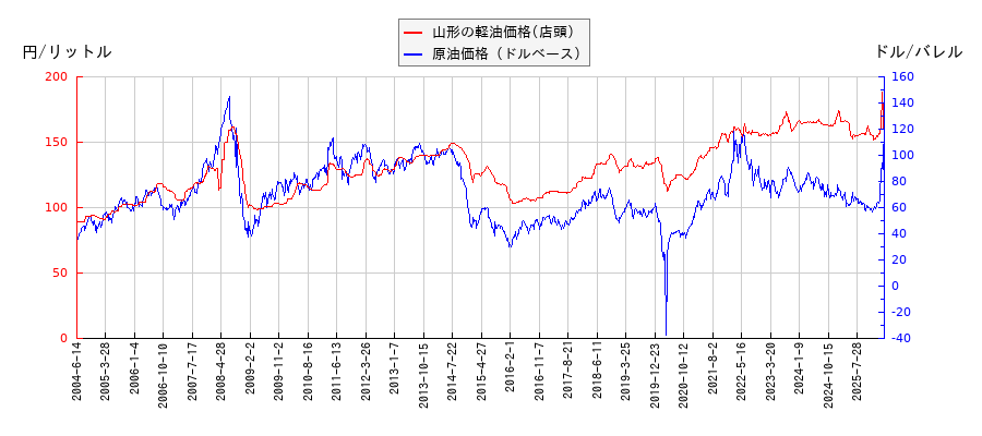 原油価格（ドルベース）と軽油価格（店頭/山形）との相関関係