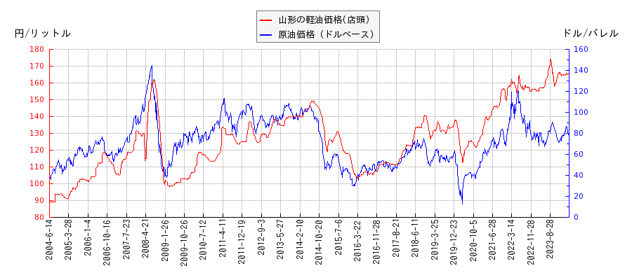 原油価格（ドルベース）と軽油価格（店頭/山形）との相関関係