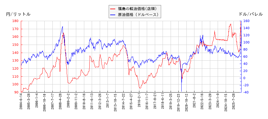 原油価格（ドルベース）と軽油価格（店頭/福島）との相関関係