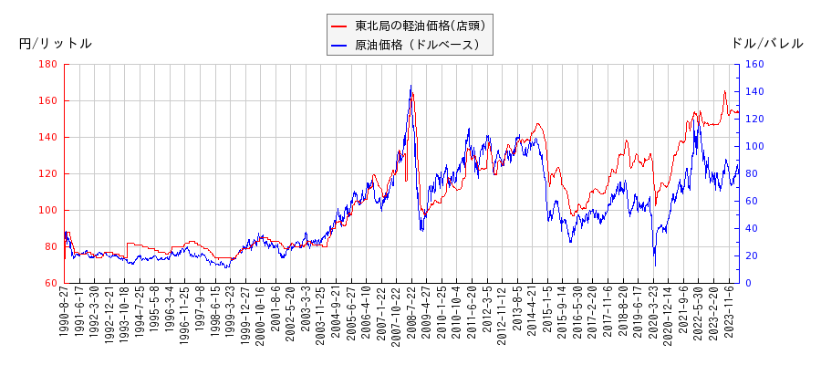 原油価格（ドルベース）と軽油価格（店頭/東北局）との相関関係