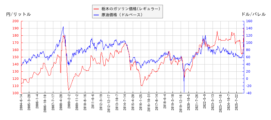 原油価格（ドルベース）とガソリン価格（レギュラー/栃木）との相関関係
