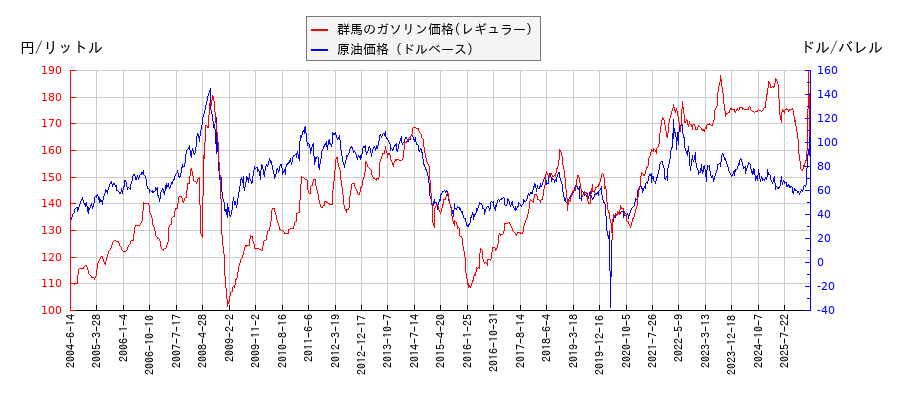 原油価格（ドルベース）とガソリン価格（レギュラー/群馬）との相関関係