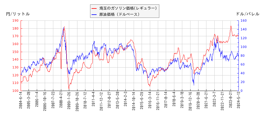 原油価格（ドルベース）とガソリン価格（レギュラー/埼玉）との相関関係