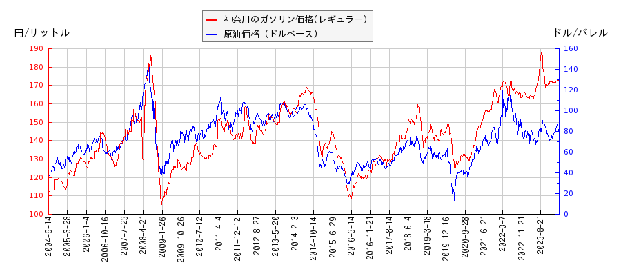原油価格（ドルベース）とガソリン価格（レギュラー/神奈川）との相関関係