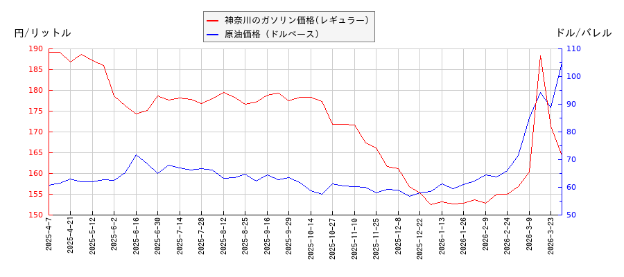 原油価格(ドルベース)とガソリン価格(レギュラー/神奈川)との相関関係