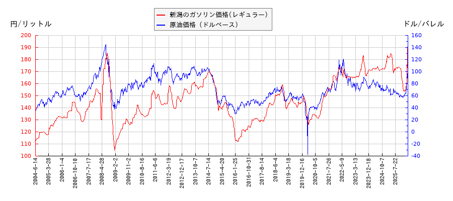 原油価格（ドルベース）とガソリン価格（レギュラー/新潟）との相関関係