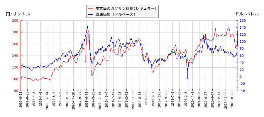 原油価格（ドルベース）とガソリン価格（レギュラー/関東局）との相関関係