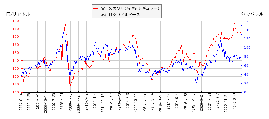 原油価格（ドルベース）とガソリン価格（レギュラー/富山）との相関関係