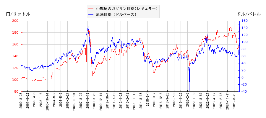 原油価格（ドルベース）とガソリン価格（レギュラー/中部局）との相関関係