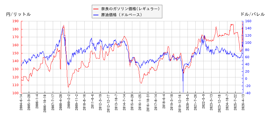 原油価格（ドルベース）とガソリン価格（レギュラー/奈良）との相関関係