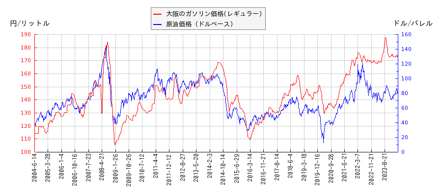原油価格（ドルベース）とガソリン価格（レギュラー/大阪）との相関関係