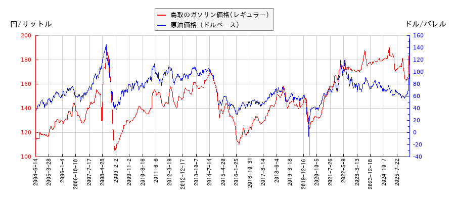 原油価格（ドルベース）とガソリン価格（レギュラー/鳥取）との相関関係