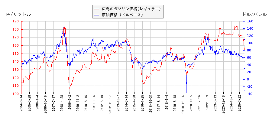 原油価格（ドルベース）とガソリン価格（レギュラー/広島）との相関関係